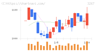 フィル・カンパニー(3267)の日足チャート