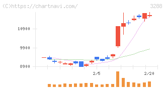 オープンハウスグループ(3288)の日足チャート