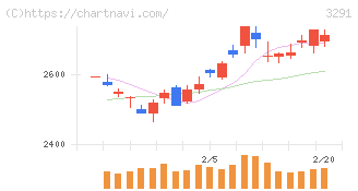 飯田グループホールディングス(3291)の日足チャート