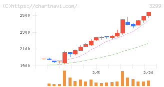 ムゲンエステート(3299)の日足チャート