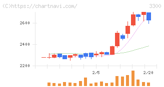 アンビション　ＤＸ　ホールディングス(3300)の日足チャート
