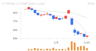 ＴａｌｅｎｔＸ(330A)の日足チャート