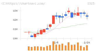 日本コークス工業(3315)の日足チャート