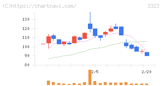 レカム(3323)の日足チャート
