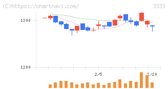 あさひ(3333)の日足チャート
