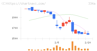 ビジュアル・プロセッシング・ジャパン(334A)の日足チャート