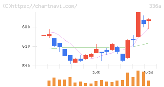 ダイナミックマッププラットフォーム(336A)の日足チャート