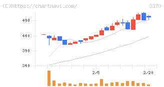 フジタコーポレーション(3370)の日足チャート