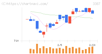クリエイト・レストランツ・ホールディングス(3387)の日足チャート