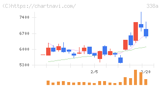 ＺｅｎｍｕＴｅｃｈ(338A)の日足チャート
