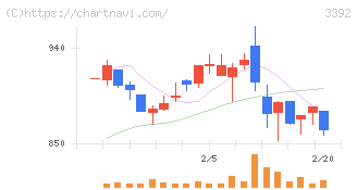 デリカフーズホールディングス(3392)の日足チャート