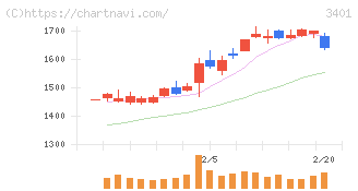 帝人(3401)の日足チャート