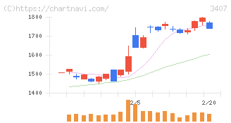 旭化成(3407)の日足チャート