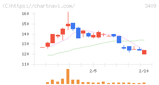 北紡(3409)の日足チャート