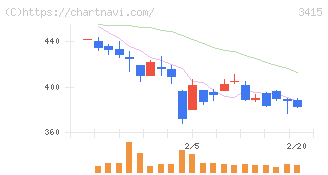 ＴＯＫＹＯ　ＢＡＳＥ(3415)の日足チャート