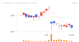 Ｊ－ＭＡＸ(3422)の日足チャート
