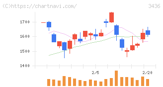 ＳＵＭＣＯ(3436)の日足チャート