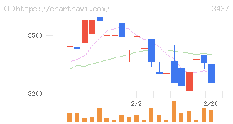 特殊電極(3437)の日足チャート