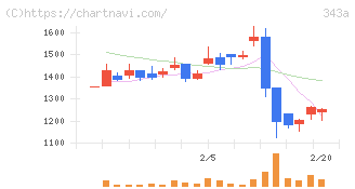 ＩＡＣＥトラベル(343A)の日足チャート