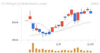 川田テクノロジーズ(3443)の日足チャート