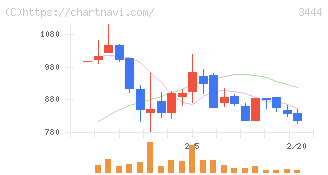 菊池製作所(3444)の日足チャート