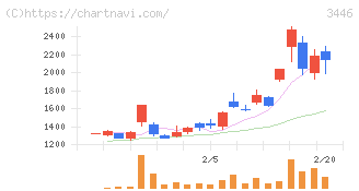 ジェイテックコーポレーション(3446)の日足チャート