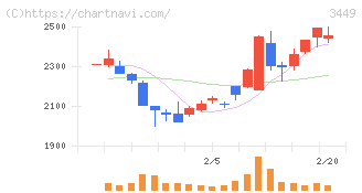 テクノフレックス(3449)の日足チャート