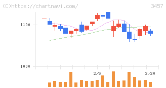 Ａｎｄ　Ｄｏホールディングス(3457)の日足チャート
