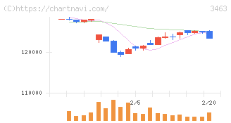 いちごホテルリート投資法人(3463)の日足チャート