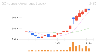ケイアイスター不動産(3465)の日足チャート