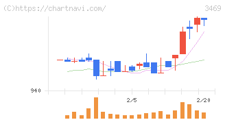 デュアルタップ(3469)の日足チャート