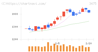 グッドコムアセット(3475)の日足チャート