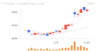ロードスターキャピタル(3482)の日足チャート