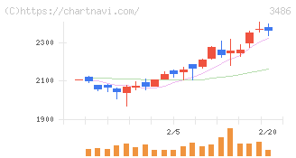 グローバル・リンク・マネジメント(3486)の日足チャート