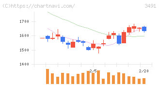 ＧＡ　ｔｅｃｈｎｏｌｏｇｉｅｓ(3491)の日足チャート