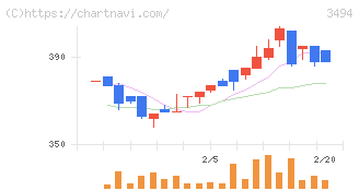 マリオン(3494)の日足チャート