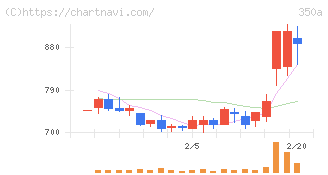 デジタルグリッド(350A)の日足チャート