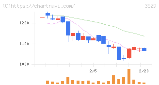 アツギ(3529)の日足チャート