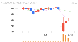 ＬＯＩＶＥ(352A)の日足チャート