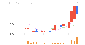 エレベーターコミュニケーションズ(353A)の日足チャート