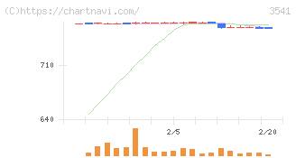 農業総合研究所(3541)の日足チャート