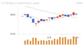 コメダホールディングス(3543)の日足チャート