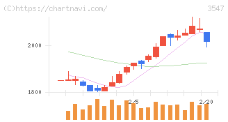 串カツ田中ホールディングス(3547)の日足チャート