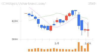 クスリのアオキホールディングス(3549)の日足チャート
