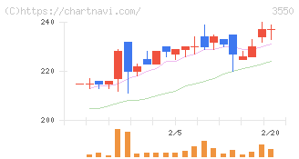 スタジオアタオ(3550)の日足チャート