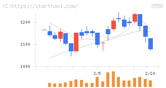 リネットジャパングループ(3556)の日足チャート