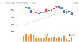 ジェイドグループ(3558)の日足チャート