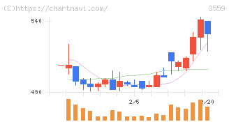 ピーバンドットコム(3559)の日足チャート