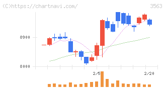 ＦＯＯＤ　＆　ＬＩＦＥ　ＣＯＭＰＡＮＩＥＳ(3563)の日足チャート