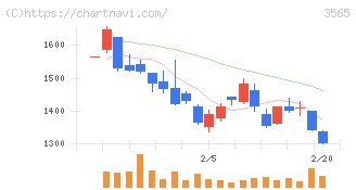 アセンテック(3565)の日足チャート
